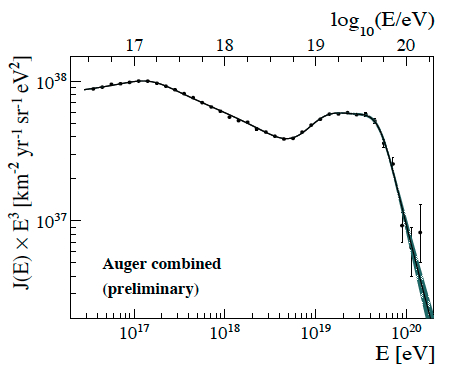 Spectre des rayons cosmiques mesuré par l'Observatoire Pierre Auger (ICRC2019)